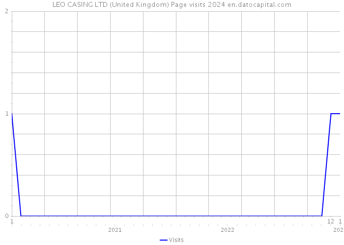 LEO CASING LTD (United Kingdom) Page visits 2024 