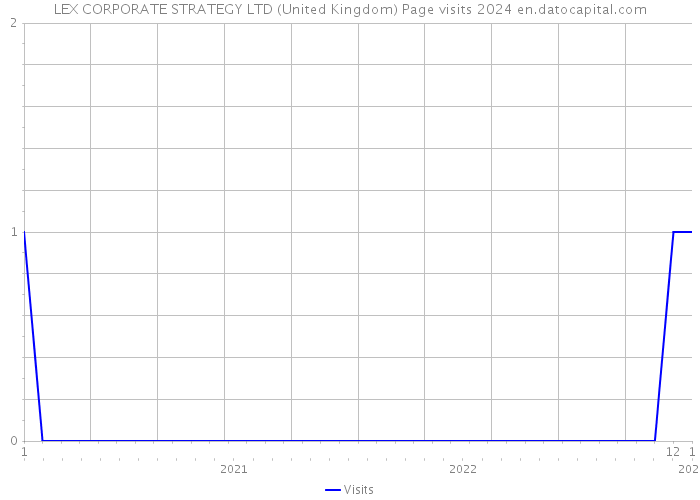LEX CORPORATE STRATEGY LTD (United Kingdom) Page visits 2024 