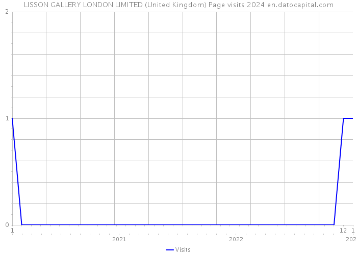 LISSON GALLERY LONDON LIMITED (United Kingdom) Page visits 2024 