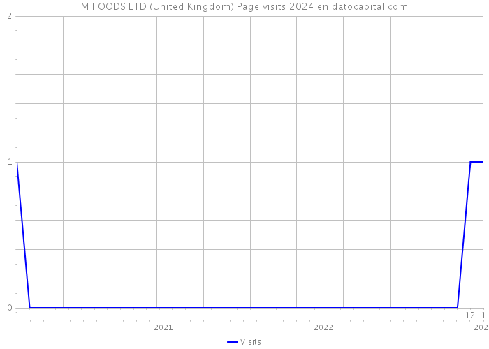 M FOODS LTD (United Kingdom) Page visits 2024 