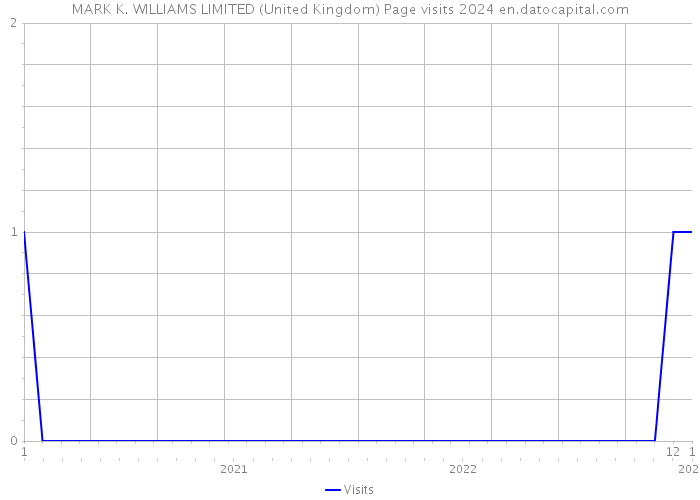 MARK K. WILLIAMS LIMITED (United Kingdom) Page visits 2024 