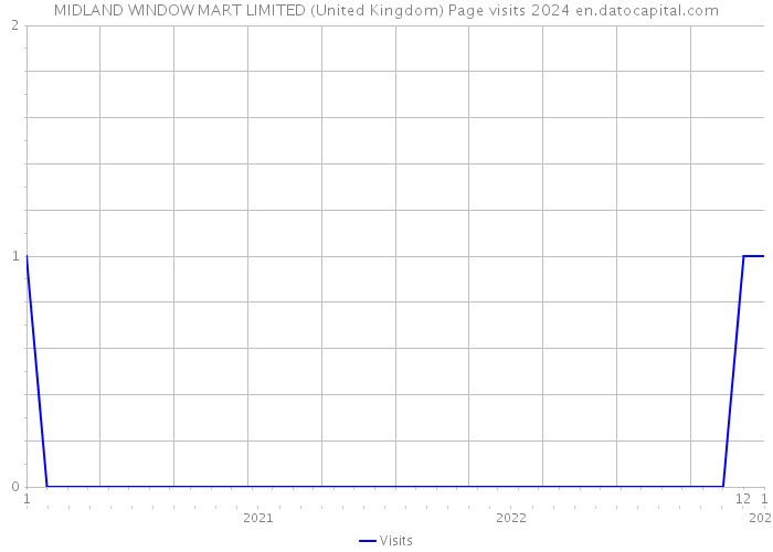 MIDLAND WINDOW MART LIMITED (United Kingdom) Page visits 2024 
