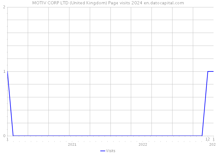 MOTIV CORP LTD (United Kingdom) Page visits 2024 
