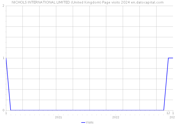 NICHOLS INTERNATIONAL LIMITED (United Kingdom) Page visits 2024 