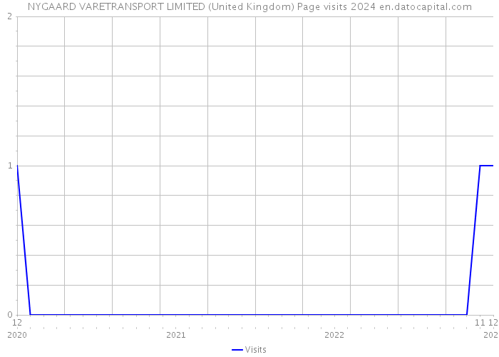 NYGAARD VARETRANSPORT LIMITED (United Kingdom) Page visits 2024 