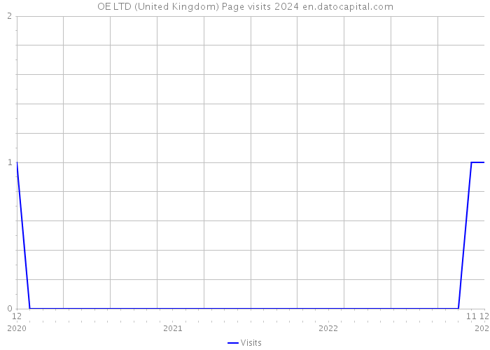 OE LTD (United Kingdom) Page visits 2024 