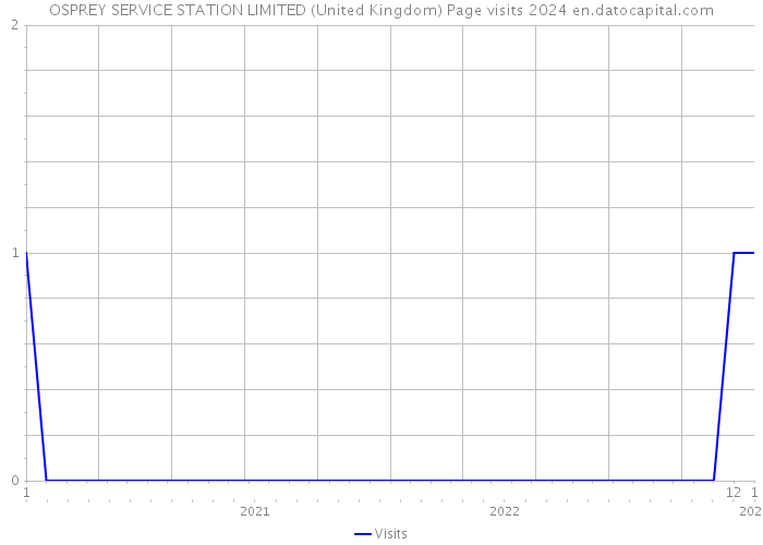 OSPREY SERVICE STATION LIMITED (United Kingdom) Page visits 2024 