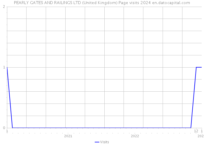 PEARLY GATES AND RAILINGS LTD (United Kingdom) Page visits 2024 