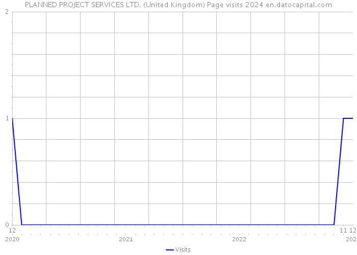 PLANNED PROJECT SERVICES LTD. (United Kingdom) Page visits 2024 