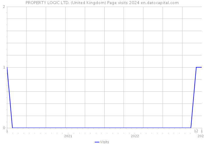 PROPERTY LOGIC LTD. (United Kingdom) Page visits 2024 