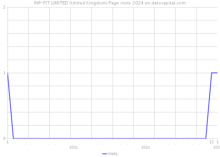 RIP-FIT LIMITED (United Kingdom) Page visits 2024 