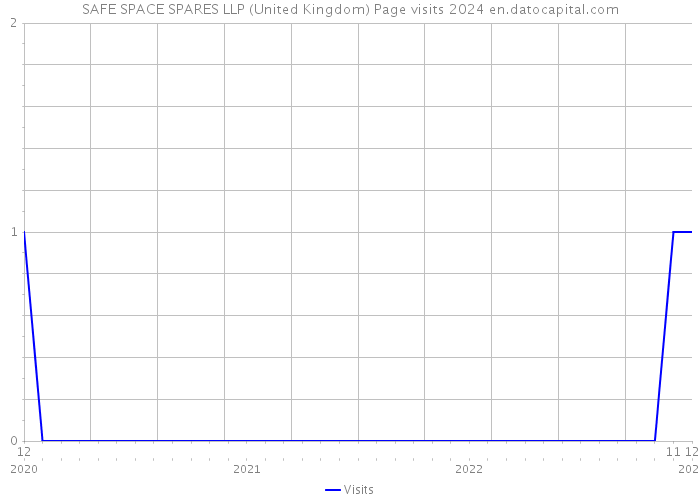 SAFE SPACE SPARES LLP (United Kingdom) Page visits 2024 