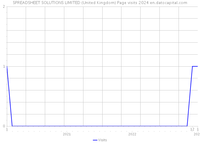 SPREADSHEET SOLUTIONS LIMITED (United Kingdom) Page visits 2024 