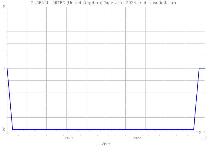 SURFARI LIMITED (United Kingdom) Page visits 2024 
