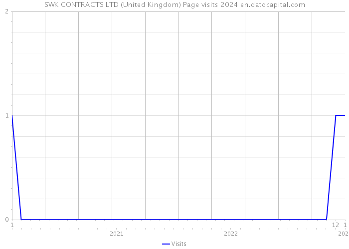 SWK CONTRACTS LTD (United Kingdom) Page visits 2024 