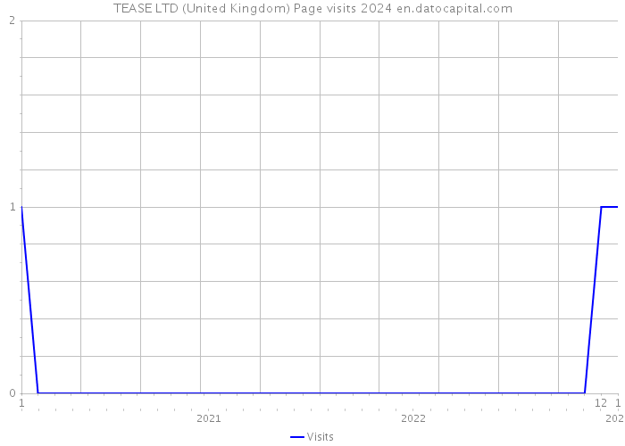 TEASE LTD (United Kingdom) Page visits 2024 