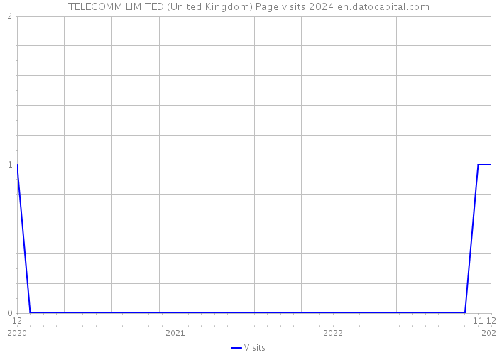 TELECOMM LIMITED (United Kingdom) Page visits 2024 