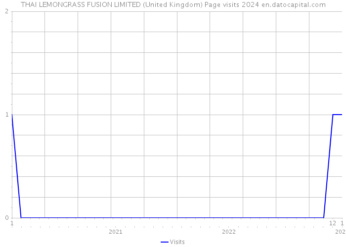 THAI LEMONGRASS FUSION LIMITED (United Kingdom) Page visits 2024 