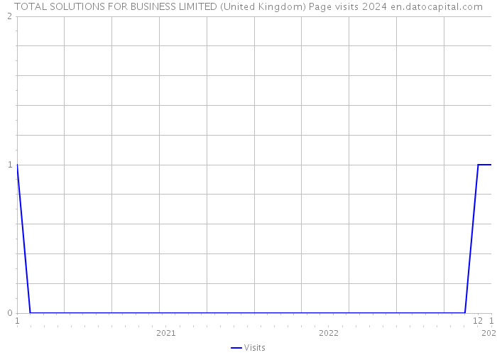 TOTAL SOLUTIONS FOR BUSINESS LIMITED (United Kingdom) Page visits 2024 