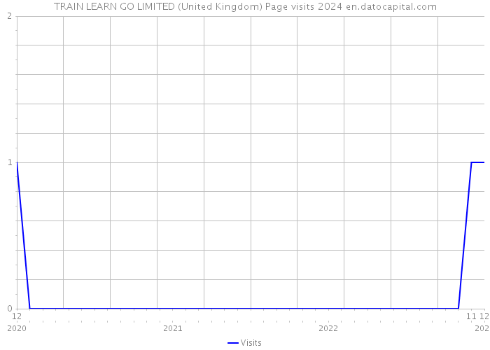 TRAIN LEARN GO LIMITED (United Kingdom) Page visits 2024 