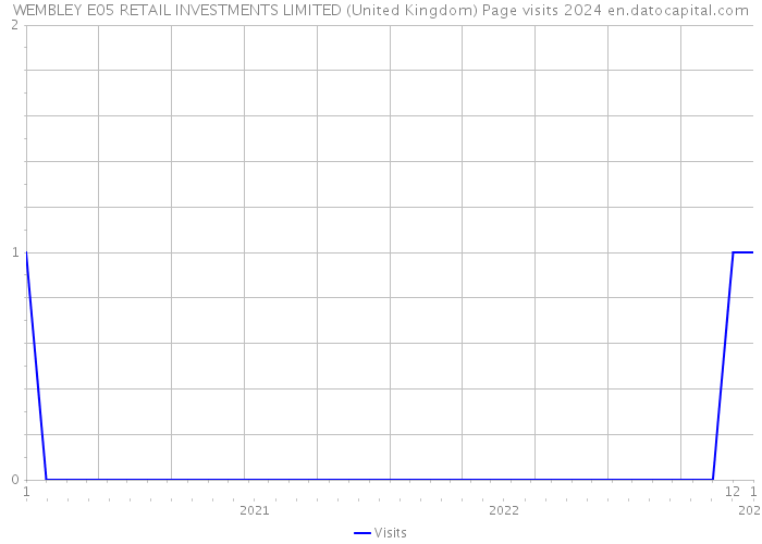 WEMBLEY E05 RETAIL INVESTMENTS LIMITED (United Kingdom) Page visits 2024 