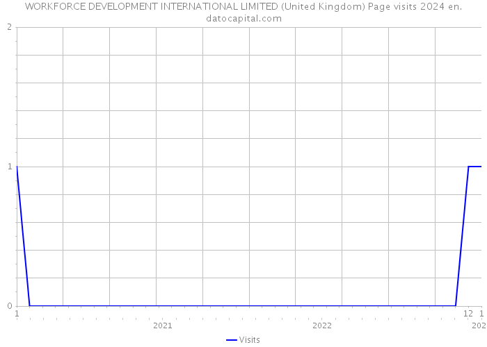 WORKFORCE DEVELOPMENT INTERNATIONAL LIMITED (United Kingdom) Page visits 2024 