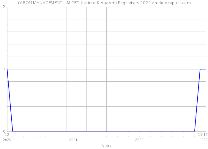YARON MANAGEMENT LIMITED (United Kingdom) Page visits 2024 