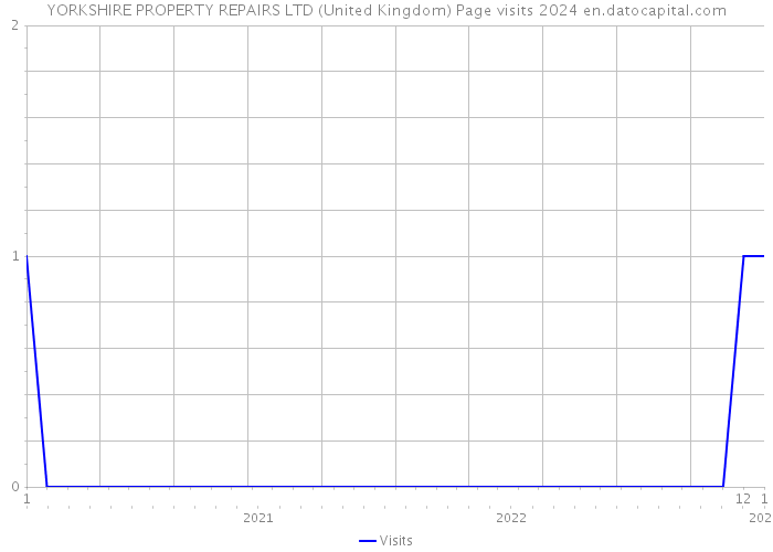 YORKSHIRE PROPERTY REPAIRS LTD (United Kingdom) Page visits 2024 