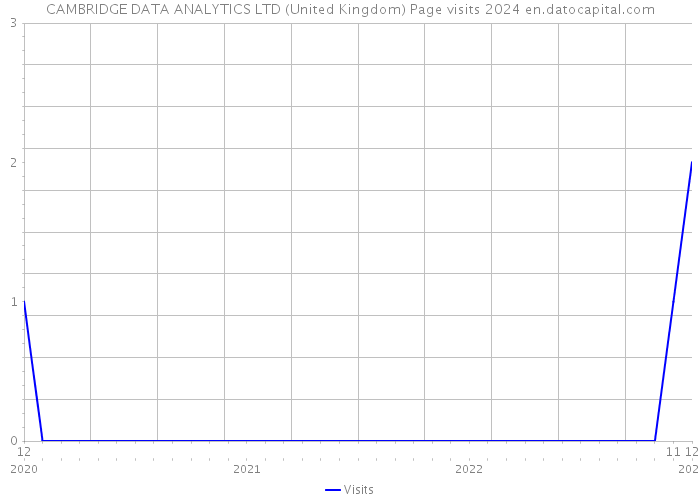 CAMBRIDGE DATA ANALYTICS LTD (United Kingdom) Page visits 2024 