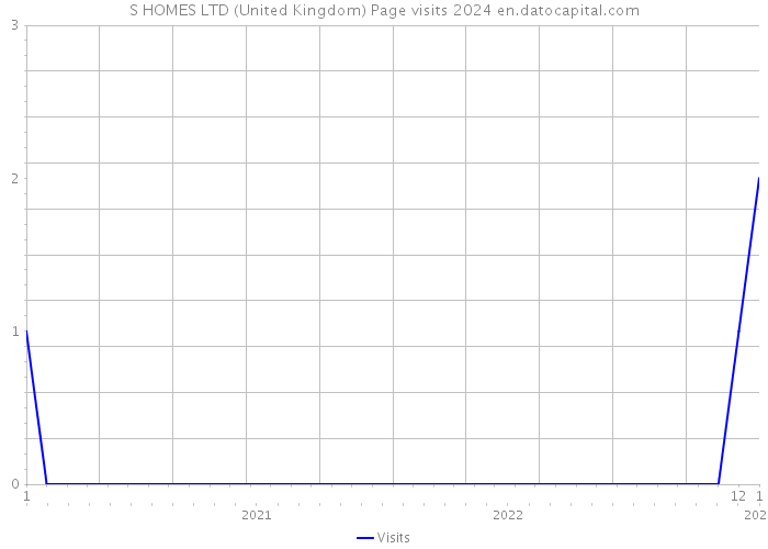S HOMES LTD (United Kingdom) Page visits 2024 