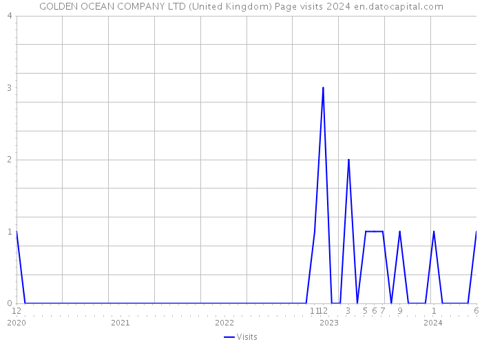 GOLDEN OCEAN COMPANY LTD (United Kingdom) Page visits 2024 