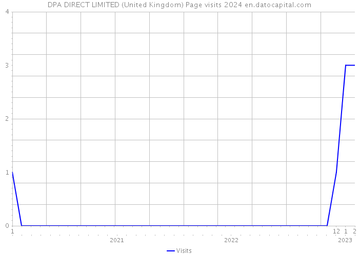 DPA DIRECT LIMITED (United Kingdom) Page visits 2024 