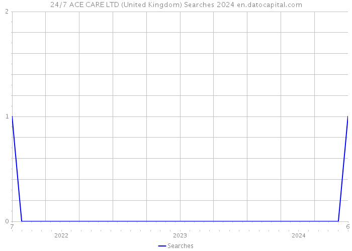 24/7 ACE CARE LTD (United Kingdom) Searches 2024 