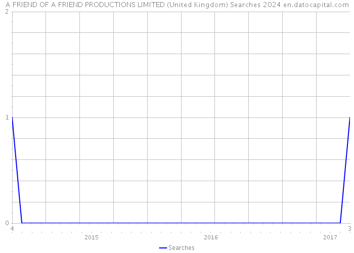 A FRIEND OF A FRIEND PRODUCTIONS LIMITED (United Kingdom) Searches 2024 