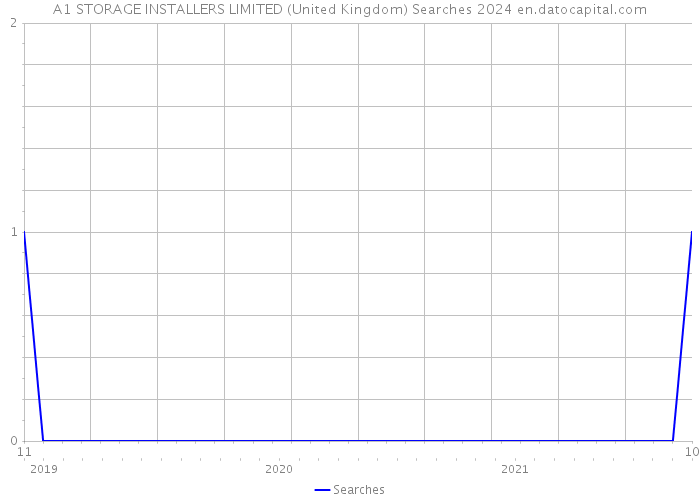 A1 STORAGE INSTALLERS LIMITED (United Kingdom) Searches 2024 