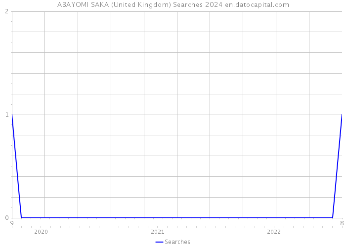 ABAYOMI SAKA (United Kingdom) Searches 2024 