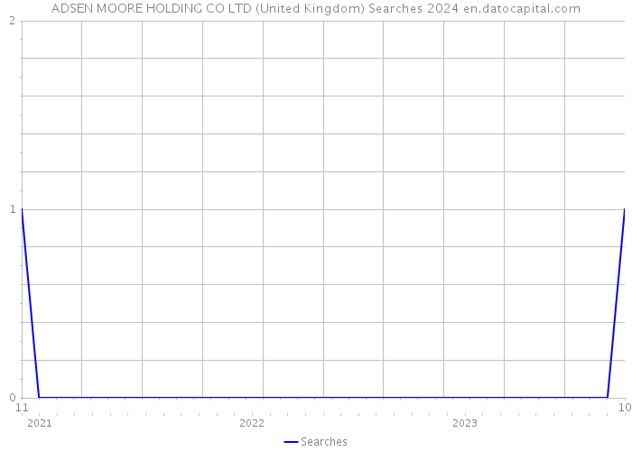 ADSEN MOORE HOLDING CO LTD (United Kingdom) Searches 2024 