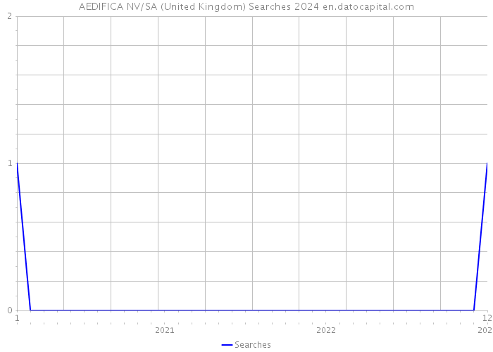 AEDIFICA NV/SA (United Kingdom) Searches 2024 