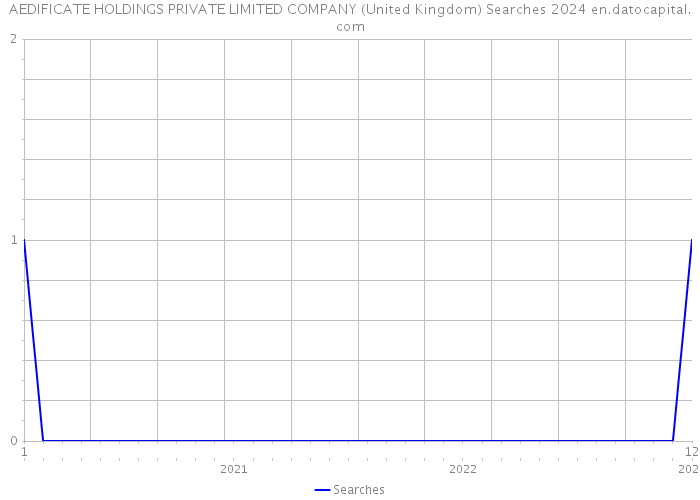 AEDIFICATE HOLDINGS PRIVATE LIMITED COMPANY (United Kingdom) Searches 2024 