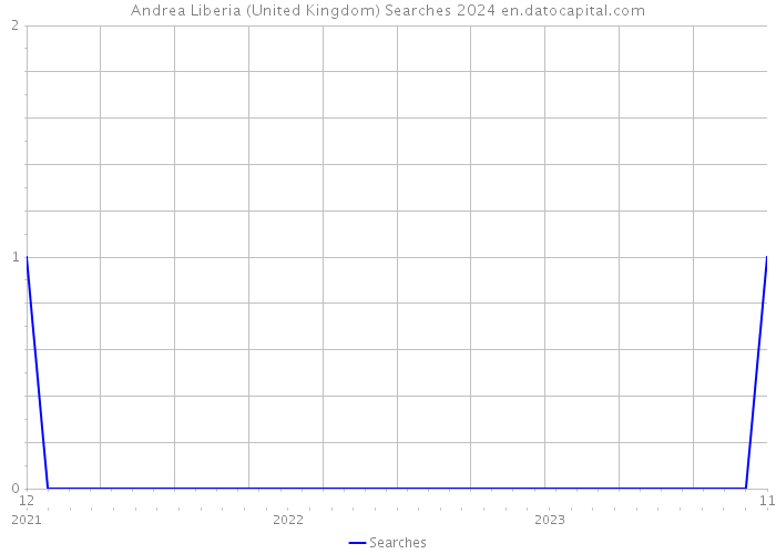 Andrea Liberia (United Kingdom) Searches 2024 