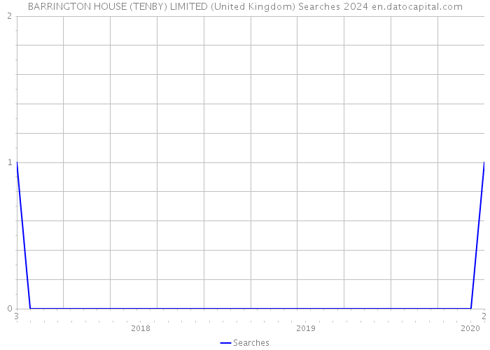 BARRINGTON HOUSE (TENBY) LIMITED (United Kingdom) Searches 2024 