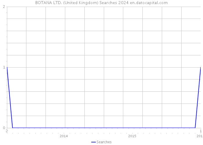 BOTANA LTD. (United Kingdom) Searches 2024 