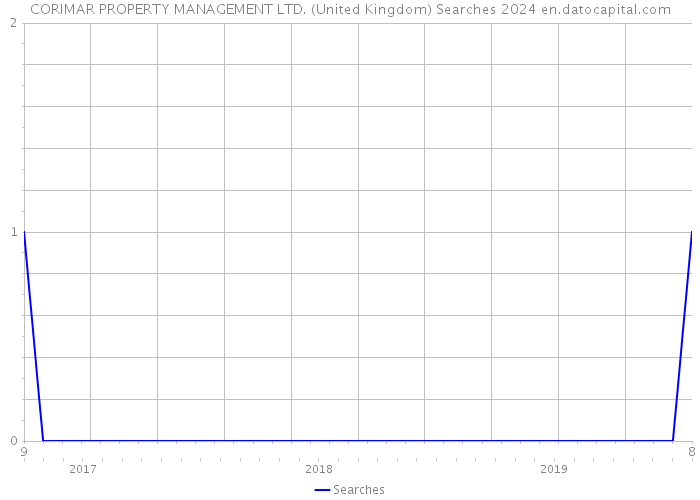 CORIMAR PROPERTY MANAGEMENT LTD. (United Kingdom) Searches 2024 