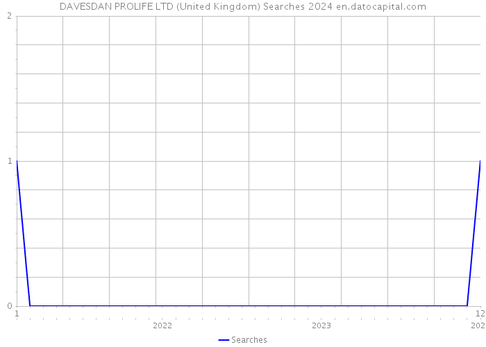 DAVESDAN PROLIFE LTD (United Kingdom) Searches 2024 