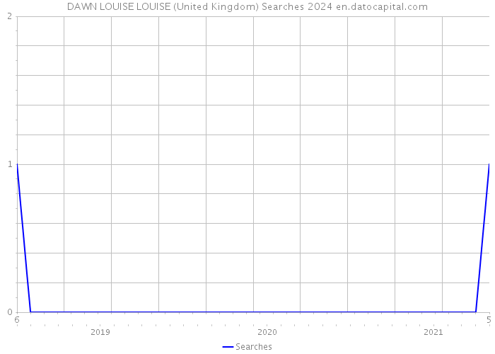 DAWN LOUISE LOUISE (United Kingdom) Searches 2024 