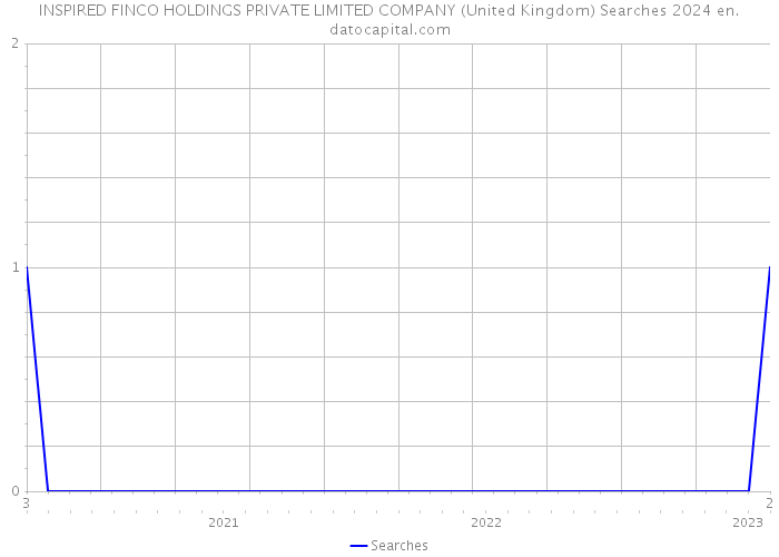 INSPIRED FINCO HOLDINGS PRIVATE LIMITED COMPANY (United Kingdom) Searches 2024 