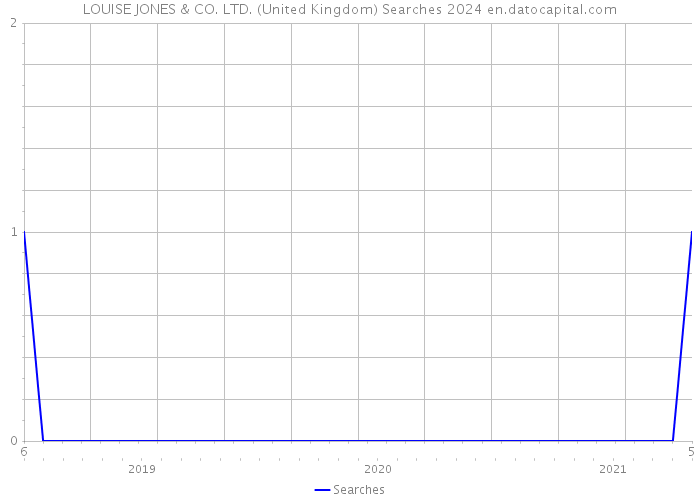 LOUISE JONES & CO. LTD. (United Kingdom) Searches 2024 