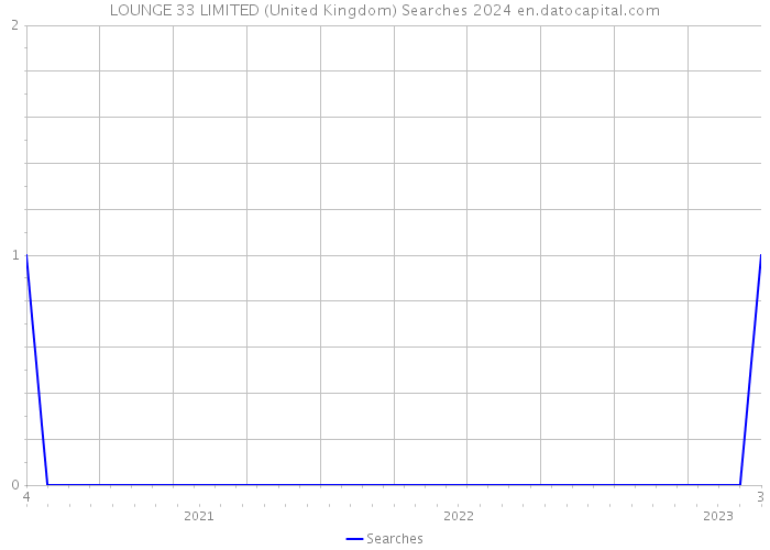 LOUNGE 33 LIMITED (United Kingdom) Searches 2024 