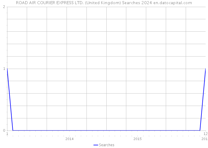 ROAD AIR COURIER EXPRESS LTD. (United Kingdom) Searches 2024 