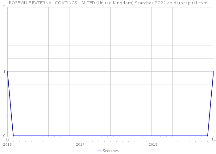 ROSEVILLE EXTERNAL COATINGS LIMITED (United Kingdom) Searches 2024 